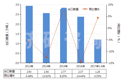 2013-2017年6月中國丙烯酸樹脂類為主的自粘塑料板等(含片膜箔帶扁條及其他扁平形狀材料,成卷的,寬≤20cm)(HS39191010)出口量及增速統(tǒng)計 2013-2017年6月中國丙烯酸樹脂類為主的自粘塑料板等(含片膜箔帶扁條及其他扁平形狀材料,成卷的,寬≤20cm)(HS39191010)出口量及增速統(tǒng)計